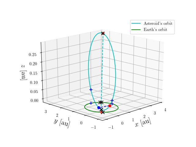 Asteroid orbit