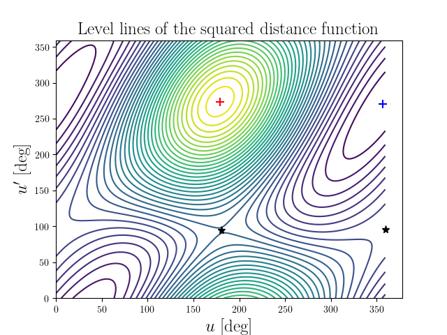 Level lines of the squared distance function