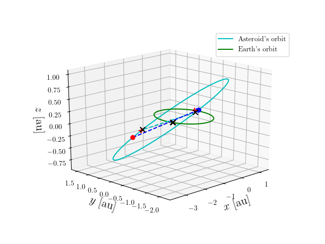 Asteroid orbit