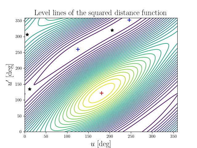 Level lines of the squared distance function