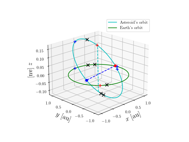 Asteroid orbit