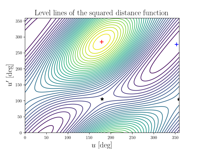 Level lines of the squared distance function
