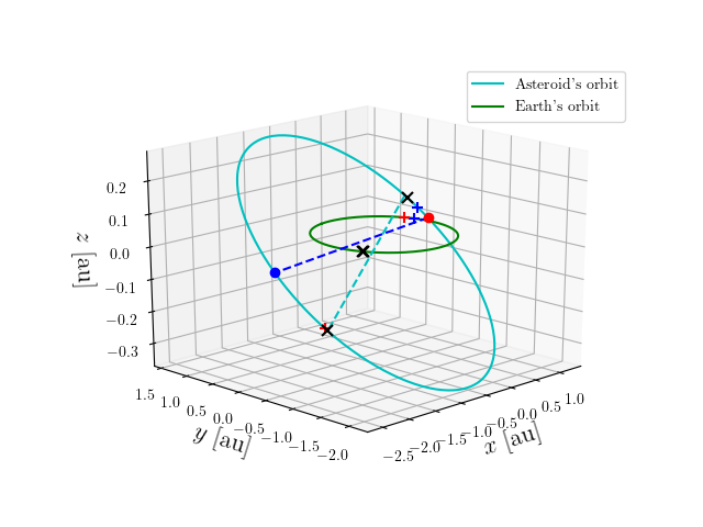 Asteroid orbit