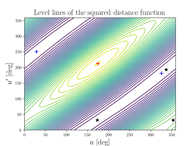 Level lines of the squared distance function