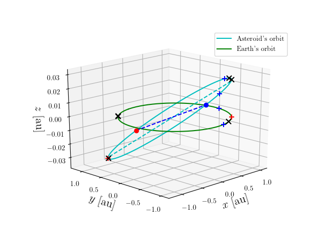 Asteroid orbit