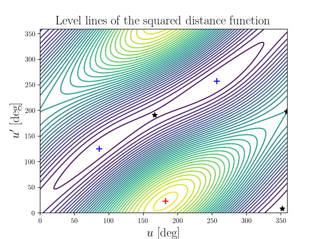 Level lines of the squared distance function