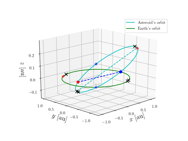 Asteroid orbit