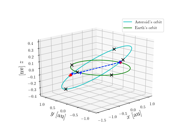 Asteroid orbit