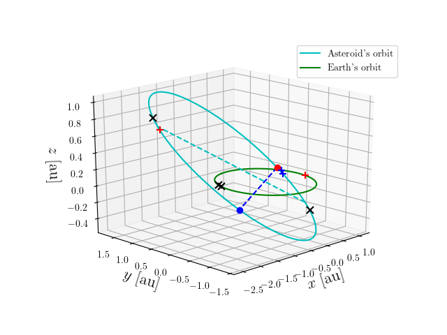 Asteroid orbit