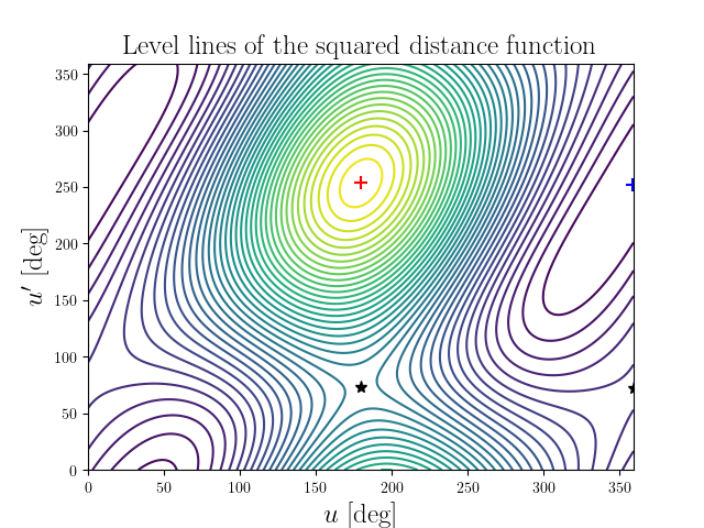 Level lines of the squared distance function