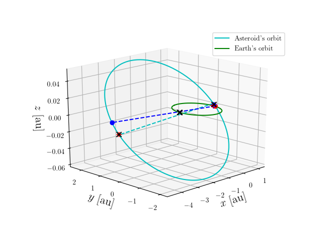 Asteroid orbit
