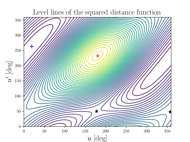 Level lines of the squared distance function
