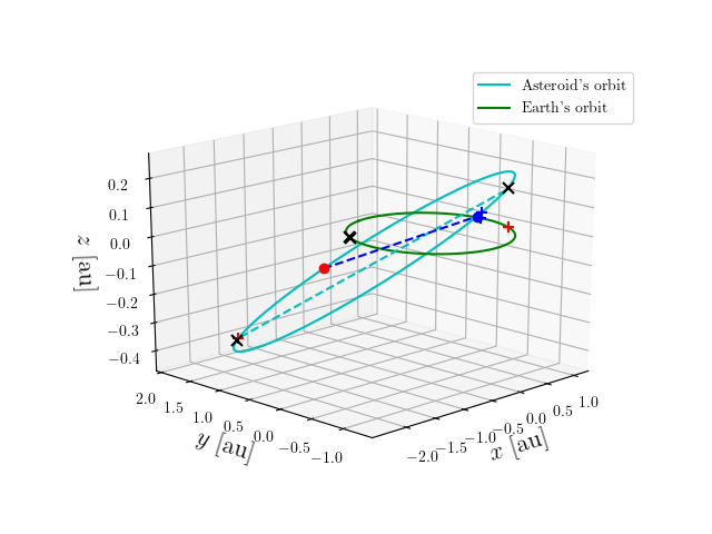 Asteroid orbit