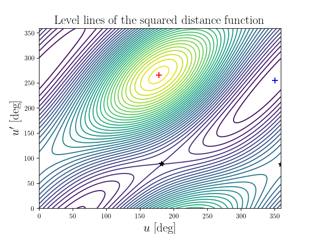 Level lines of the squared distance function