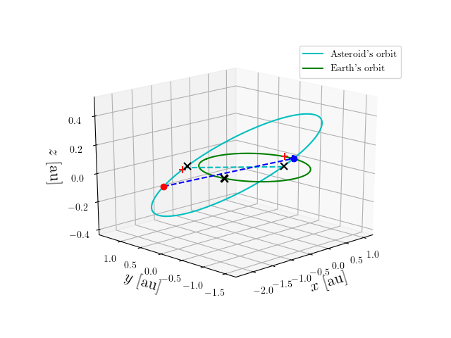 Asteroid orbit