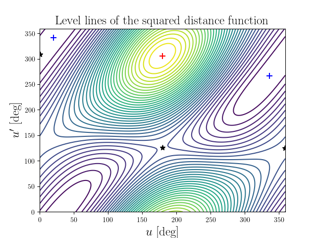 Level lines of the squared distance function
