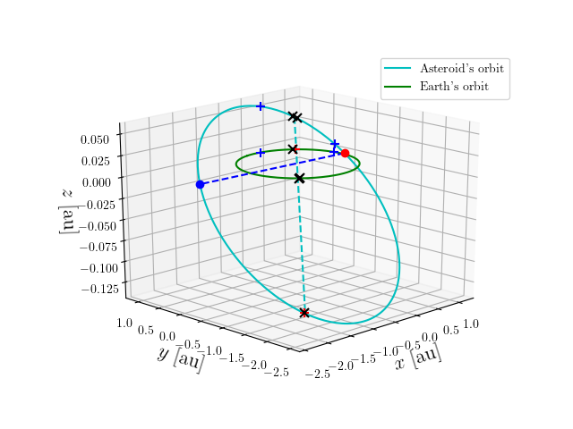 Asteroid orbit