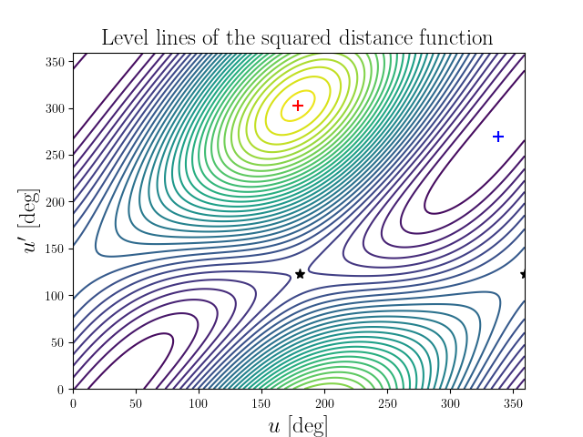 Level lines of the squared distance function