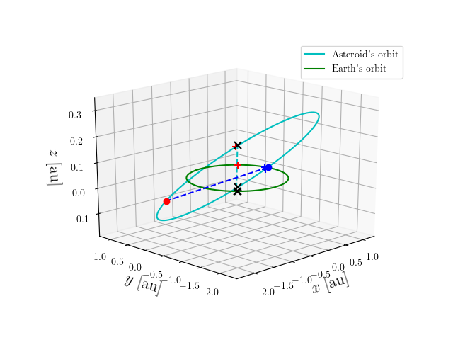 Asteroid orbit