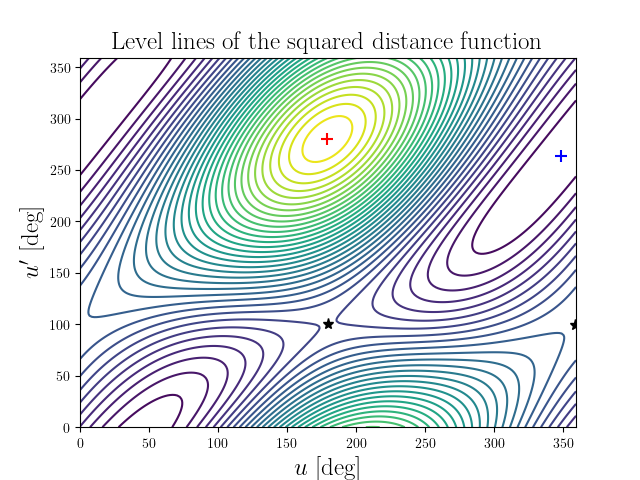 Level lines of the squared distance function