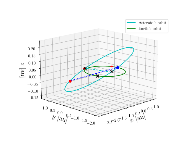 Asteroid orbit
