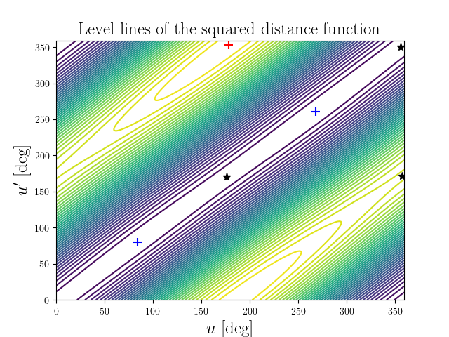 Level lines of the squared distance function