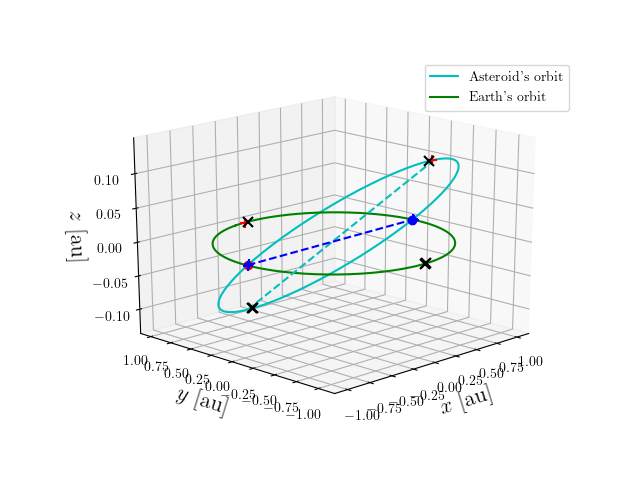 Asteroid orbit