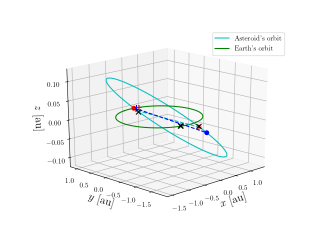 Asteroid orbit