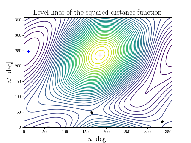 Level lines of the squared distance function