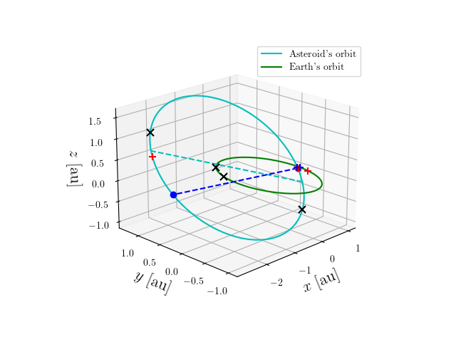 Asteroid orbit