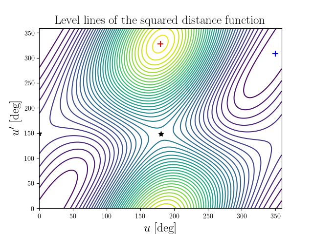Level lines of the squared distance function