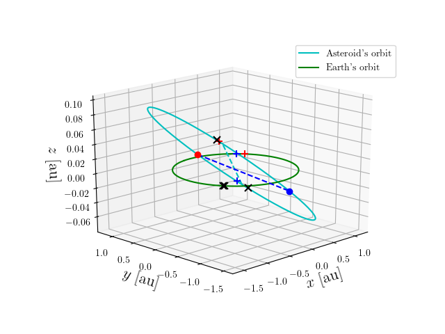 Asteroid orbit
