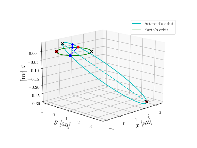 Asteroid orbit