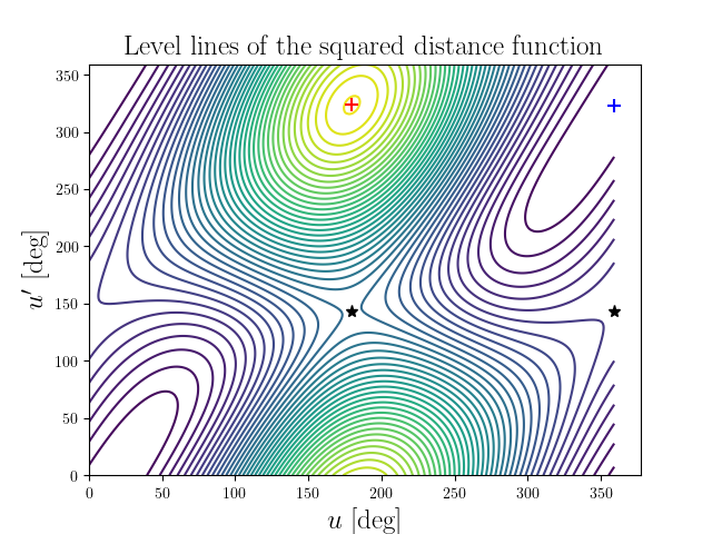 Level lines of the squared distance function