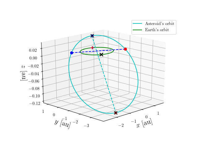 Asteroid orbit