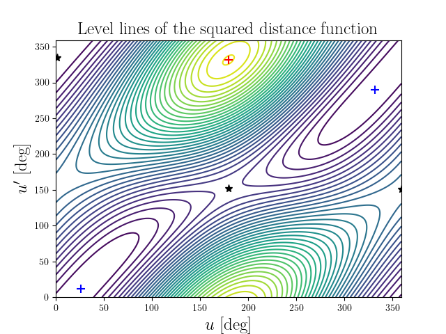 Level lines of the squared distance function