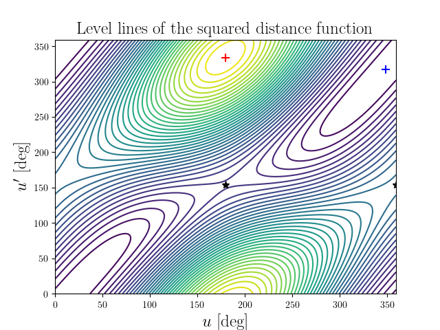 Level lines of the squared distance function