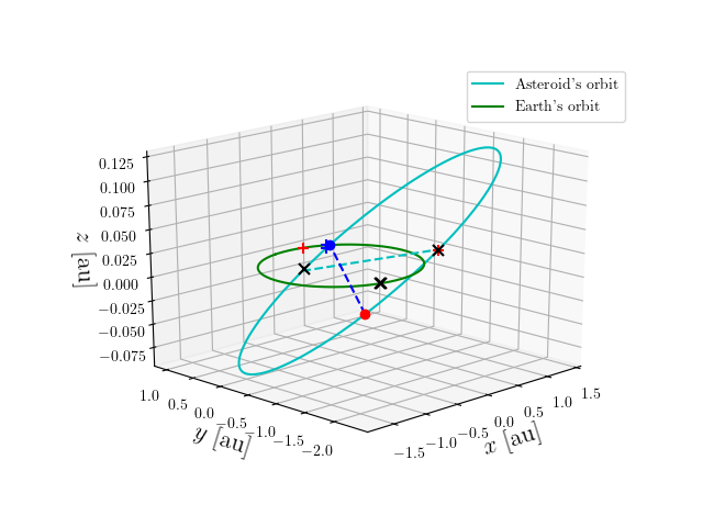 Asteroid orbit