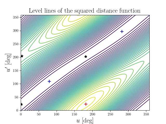 Level lines of the squared distance function