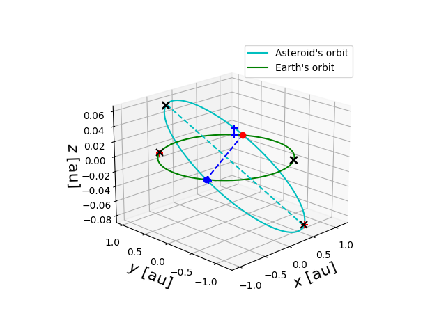Asteroid orbit