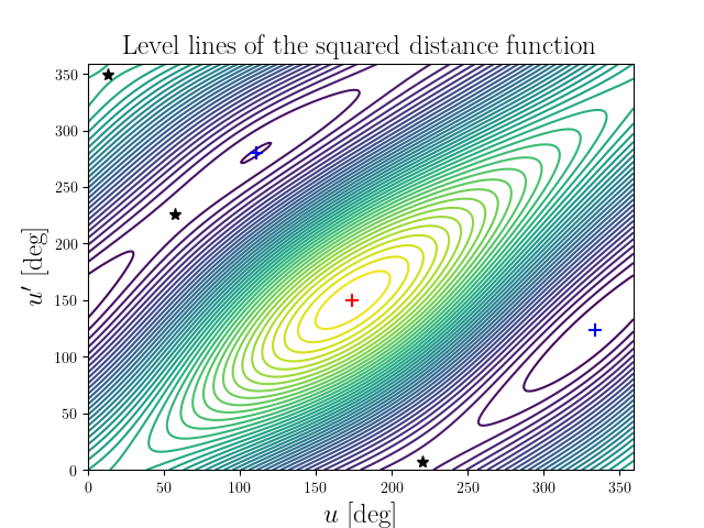 Level lines of the squared distance function