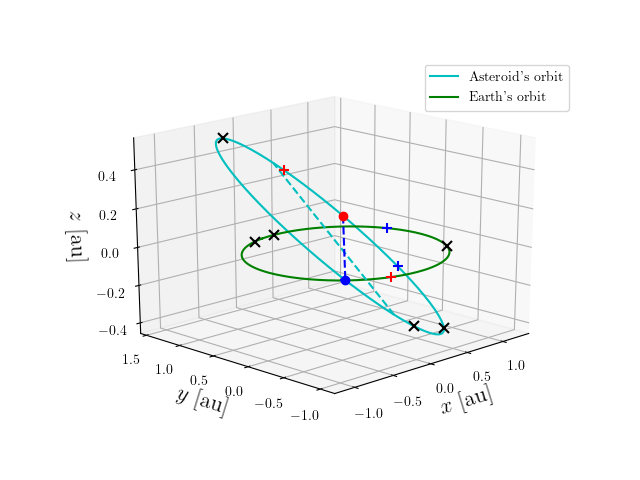 Asteroid orbit