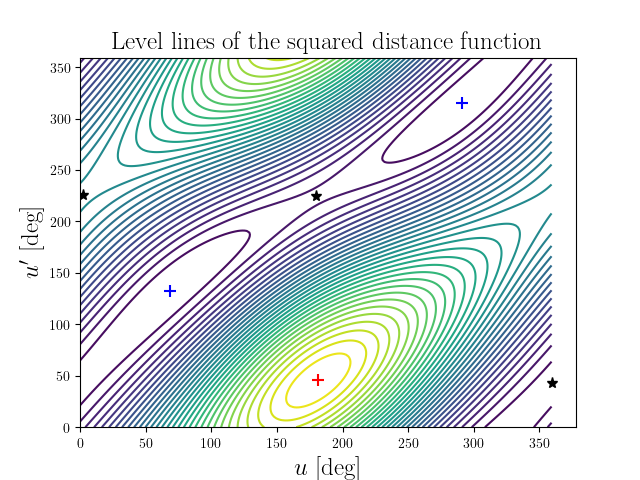 Level lines of the squared distance function