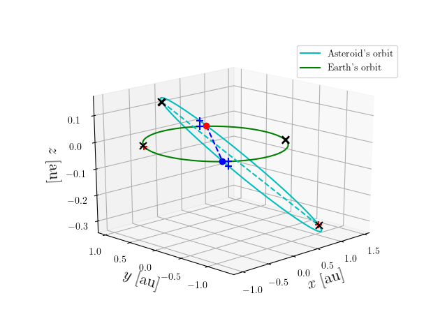 Asteroid orbit