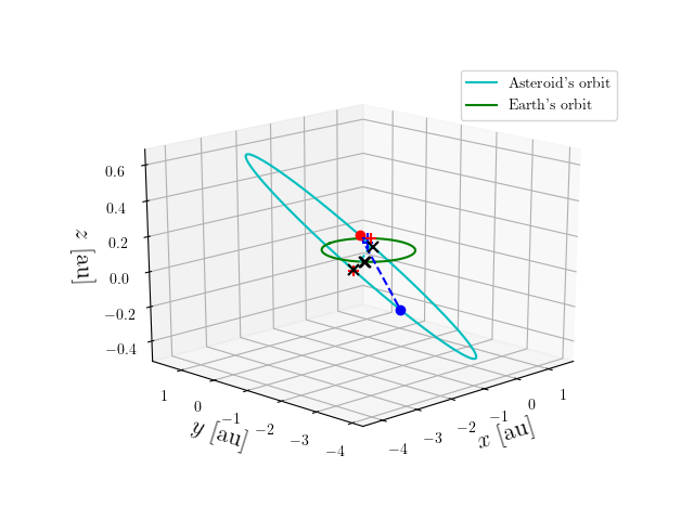 Asteroid orbit