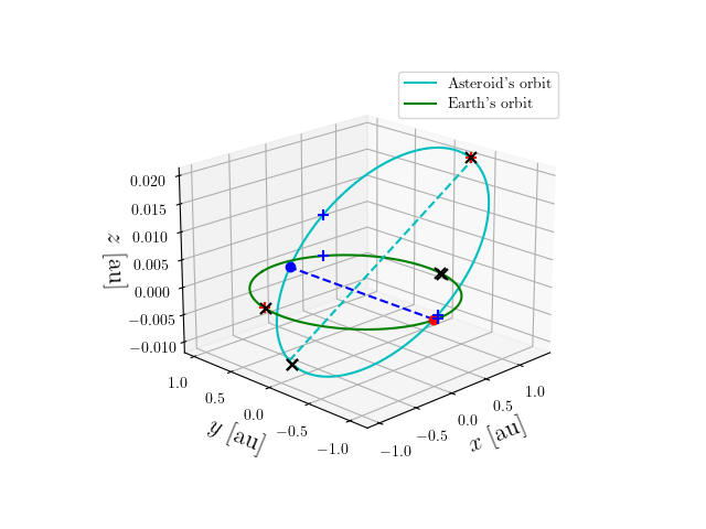 Asteroid orbit