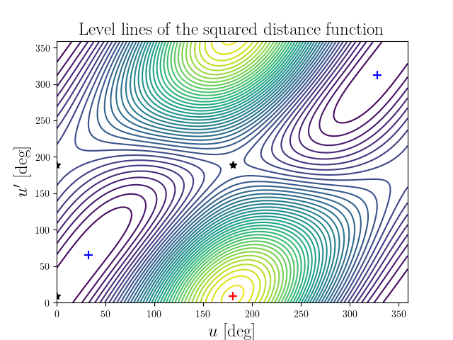 Level lines of the squared distance function