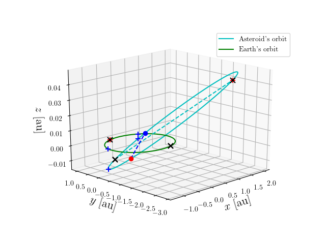 Asteroid orbit