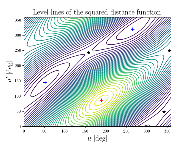 Level lines of the squared distance function