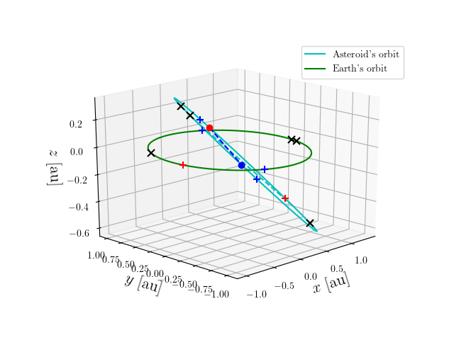 Asteroid orbit